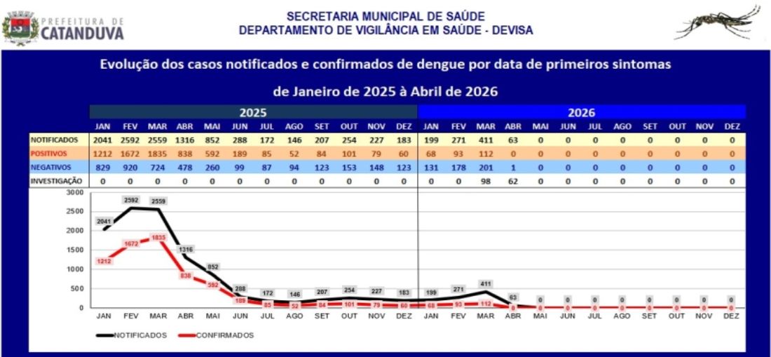 Catanduva mantém queda expressiva nos casos de dengue em 2026, com redução superior a 90%